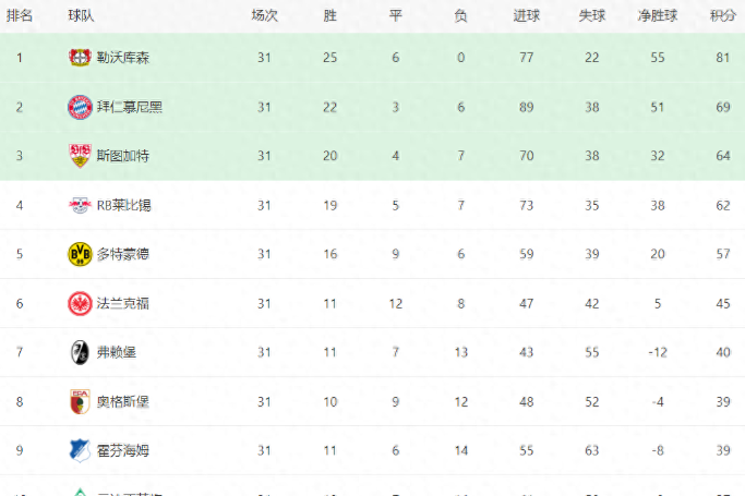 云达不尔击败霍芬海姆,德甲积分榜逆袭前进的简单介绍 云达不尔击败霍芬海姆,德甲积分榜逆袭前进的简单介绍