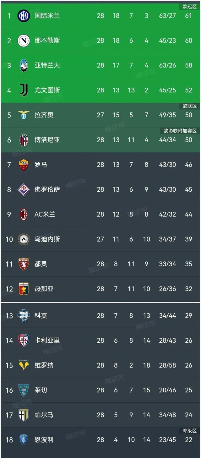 那不勒斯击败佛罗伦萨，继续保持不败