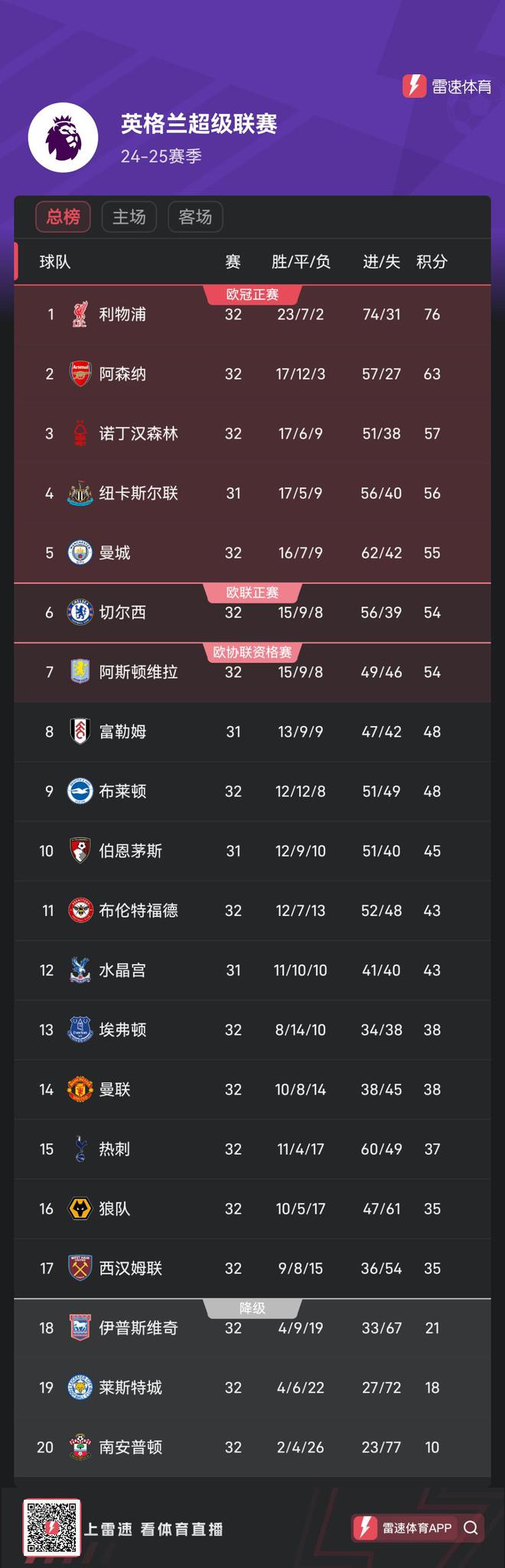 切尔西成为大赢家，领跑积分榜的简单介绍