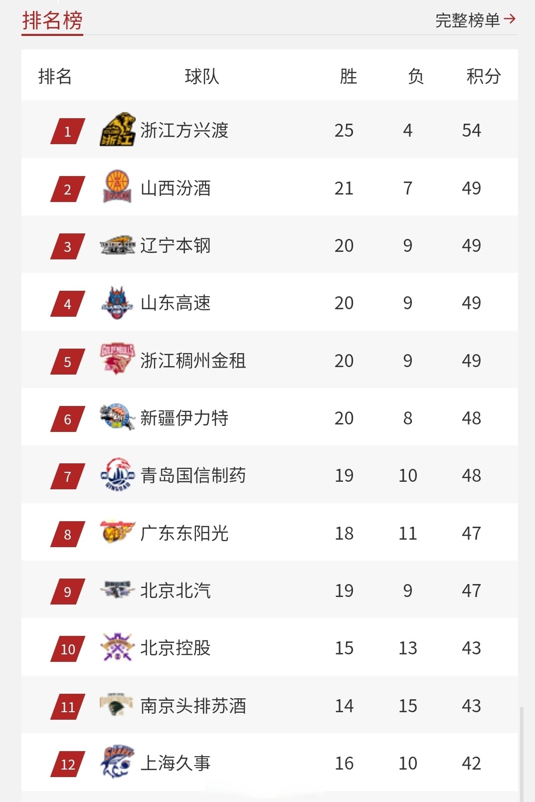 北京队首发阵容大调整,取得胜利 北京队首发阵容大调整,取得胜利