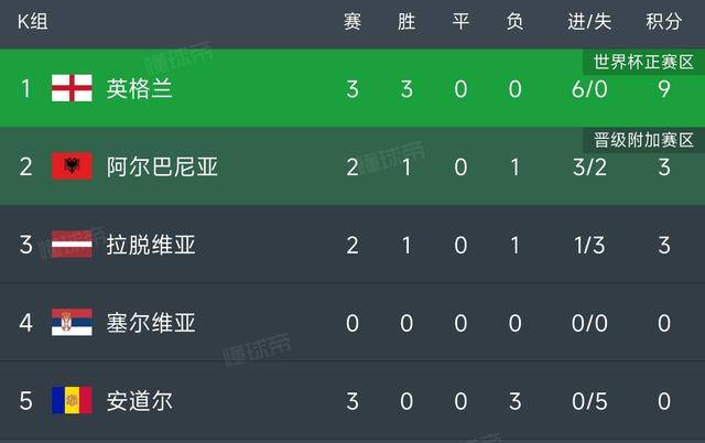 开云官网-英格兰大胜阿尔巴尼亚，领先积分榜