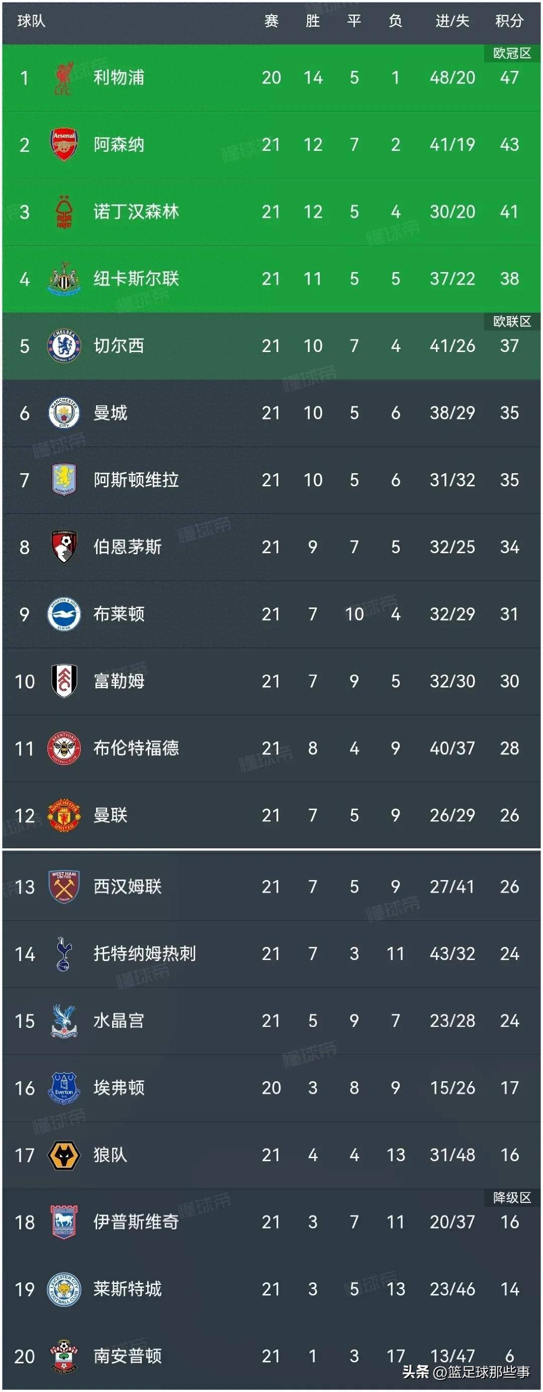 英格兰大胜阿尔巴尼亚，领先积分榜